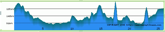 Hidden Valley route profile