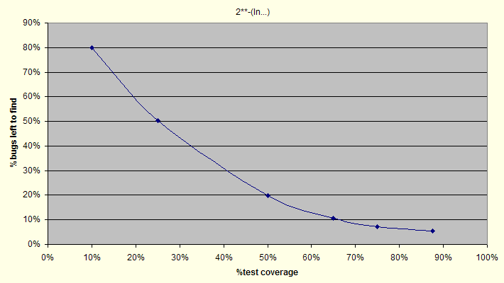graph: bugs found vs test coverage