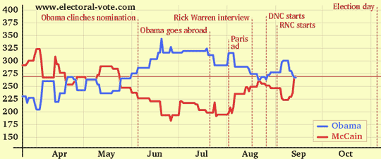 electoral college 09/11/08
