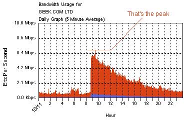 Slashdot bandwidth