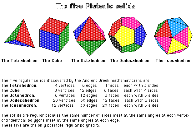 the five platonic solids
