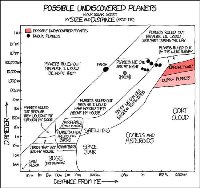 xkcd: possible undiscovered planets
